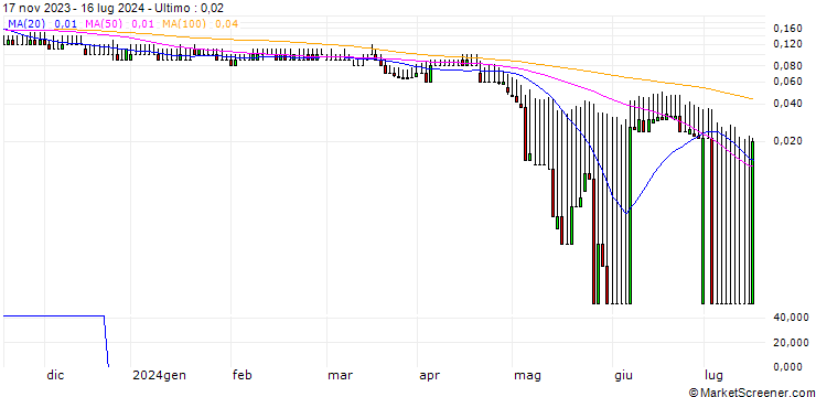 Grafico DZ BANK/PUT/VONOVIA SE/16/0.1/20.06.25