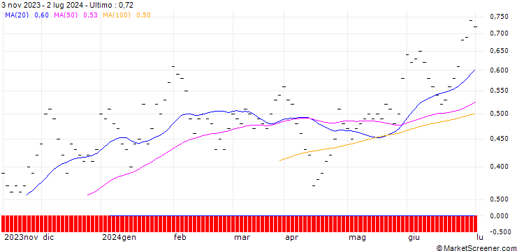 Grafico JB/CALL/AT&T INC./15/0.2/20.12.24