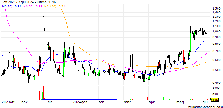 Grafico ESGL Holdings Limited