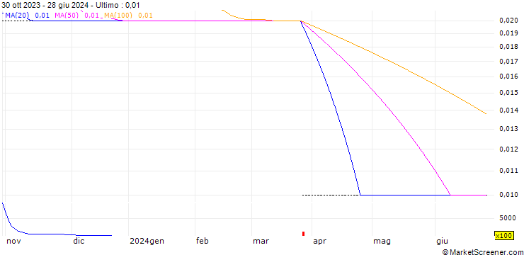 Grafico BOCI ASIA/CALL/PING AN INSURANCE `H`/63.93/0.02/27.08.24