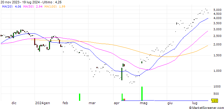 Grafico BANK VONTOBEL/CALL/APPLE/185/0.1/20.12.24
