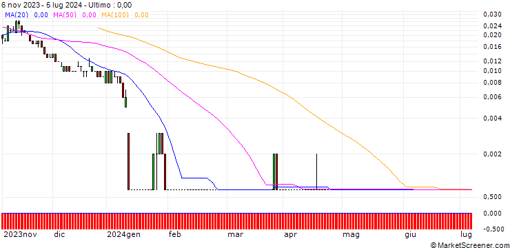 Grafico SG/CALL/SUEDZUCKER/20/0.1/20.09.24