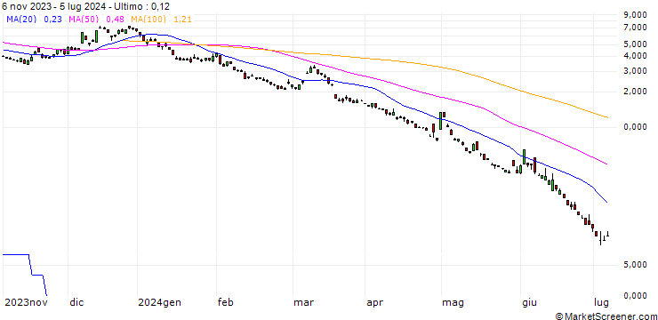 Grafico BNP/PUT/USD/JPY/145/100/20.09.24