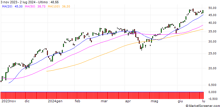 Grafico BANK VONTOBEL/CALL/NASDAQ 100/15200/0.01/20.12.24