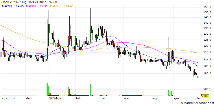 Grafico CXI Healthcare Technology Group Limited
