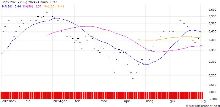 Grafico UBS/CALL/U-BLOX N/80.005/0.02/20.12.24