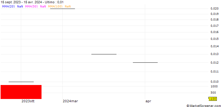 Grafico UBS/CALL/VONTOBEL HOLDING/80.002/0.05/20.09.24