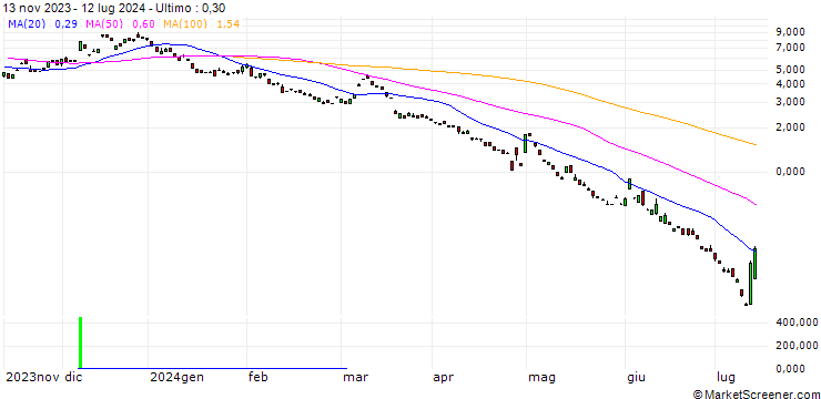 Grafico BANK VONTOBEL/PUT/USD/JPY/148/100/20.09.24