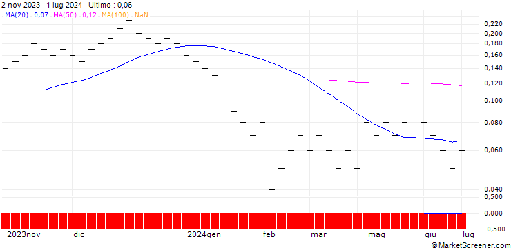 Grafico UBS/CALL/LANDIS+GYR/90.002/0.05/21.03.25