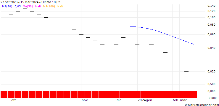 Grafico ZKB/PUT/SILVER/20/0.1/02.07.24