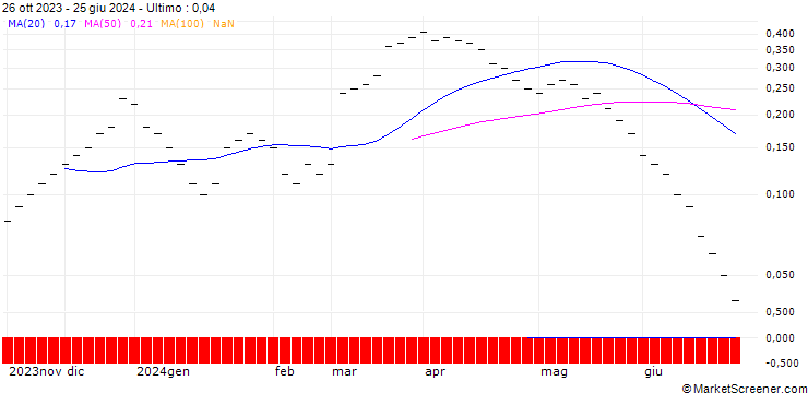 Grafico UBS/CALL/AUTONEUM H/150.005/0.02/20.09.24