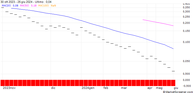 Grafico ZKB/PUT/VAT GROUP/300/0.01/27.09.24