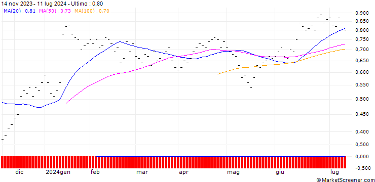 Grafico ZKB/PUT/STADLER RAIL/34/0.1/27.09.24