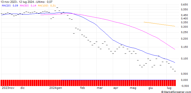 Grafico ZKB/PUT/SGS/76/0.0625/27.09.24