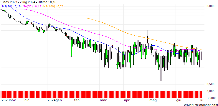 Grafico SG/PUT/F5 INC./140/0.1/20.09.24