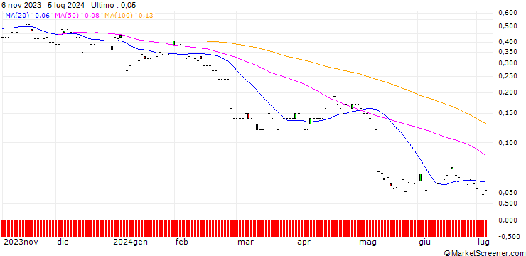 Grafico BNP/PUT/ALCON AG/60/0.1/20.12.24