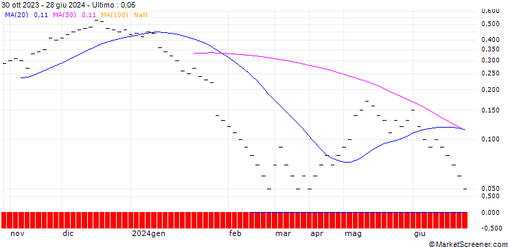 Grafico JB/CALL/RWE AG/40/0.1/20.12.24