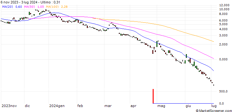 Grafico BANK VONTOBEL/PUT/USD/JPY/150/100/20.09.24