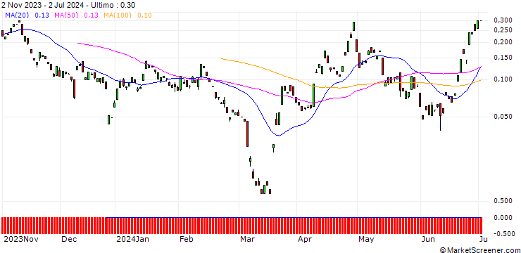 Grafico BANK VONTOBEL/CALL/USD/JPY/170/100/20.09.24