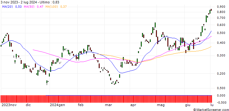 Grafico BANK VONTOBEL/CALL/USD/JPY/170/100/21.03.25