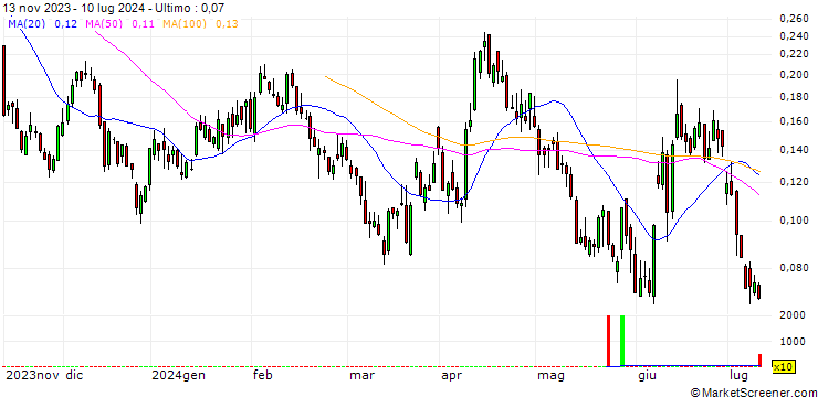 Grafico BANK VONTOBEL/PUT/EUR/USD/1.08/10/20.09.24