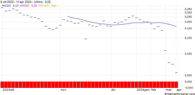 Grafico BANK VONTOBEL/CALL/AMS-OSRAM/3.223/0.5/20.12.24