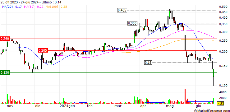 Grafico CGN Resources Limited