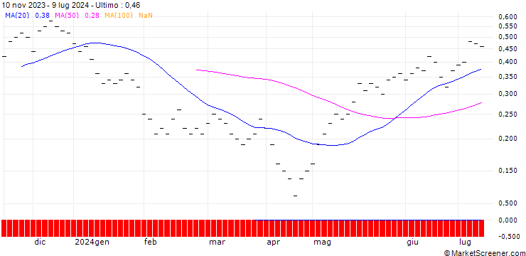 Grafico UBS/CALL/SENSIRION HOLDING/70.004/0.025/21.03.25