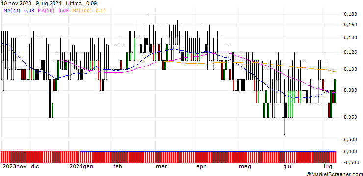 Grafico DZ BANK/PUT/RWE AG/24/0.1/19.12.25