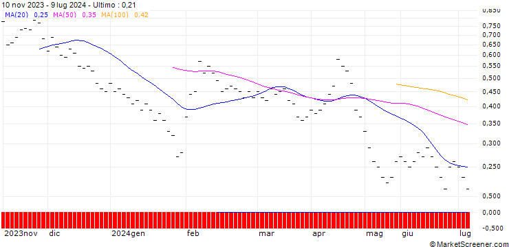 Grafico ZKB/PUT/VONTOBEL HOLDING/52/0.1/06.01.25