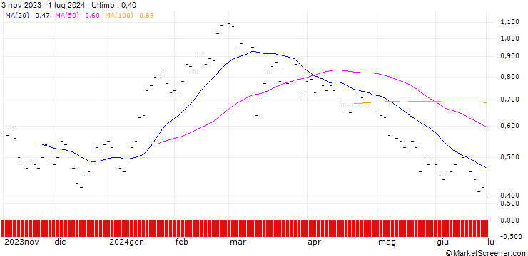 Grafico ZKB/PUT/BKW AG/140/0.05/06.01.25