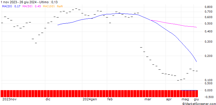 Grafico BANK VONTOBEL/CALL/AMS-OSRAM/1.827/0.5/20.12.24