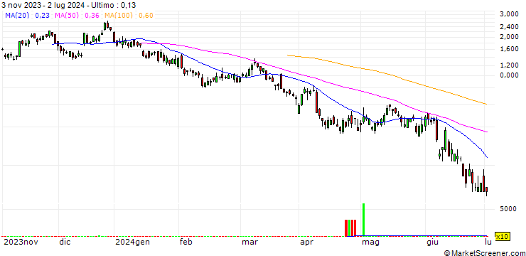 Grafico SG/CALL/EUR/USD/1.12/100/20.09.24