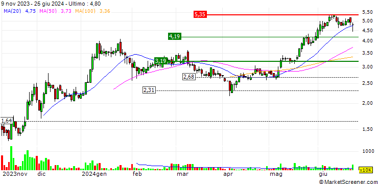 Grafico XXF Group Holdings Limited