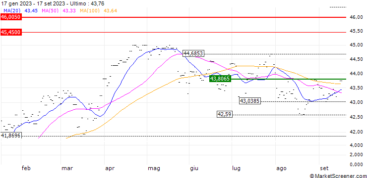 Grafico SPDR EURO STOXX Low Volatility UCITS ETF - EUR