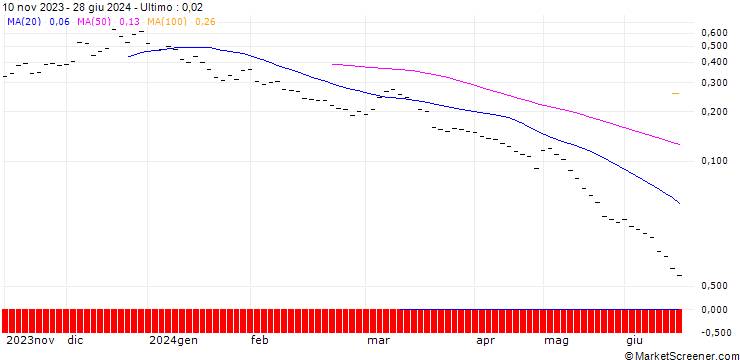 Grafico BANK VONTOBEL/PUT/USD/JPY/144/10/20.09.24