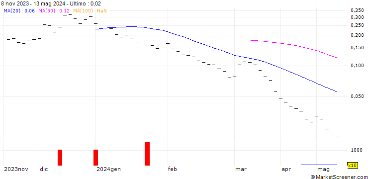 Grafico BANK VONTOBEL/PUT/USD/JPY/136/10/20.09.24