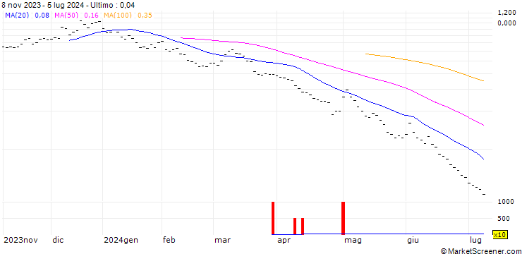 Grafico BANK VONTOBEL/PUT/USD/JPY/152/10/20.09.24