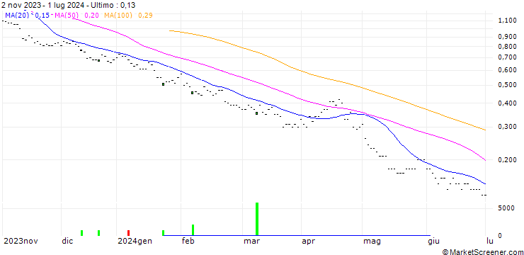 Grafico BNP PARIBAS ARBITRAGE/PUT/S&P 500/4200/0.005/20.12.24
