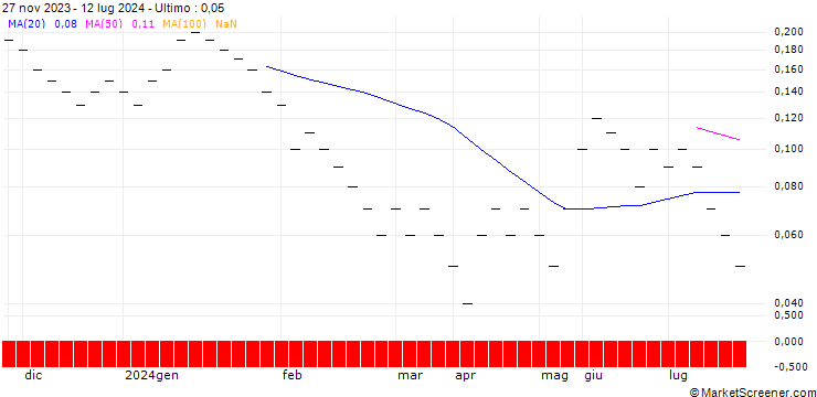 Grafico JB/PUT/BMW/85/0.04/20.09.24