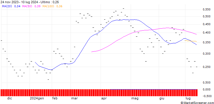 Grafico JB/PUT/DEUTSCHE POST/42/0.1/20.09.24