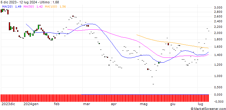 Grafico BNP/PUT/DEERE & CO/350/0.1/20.12.24
