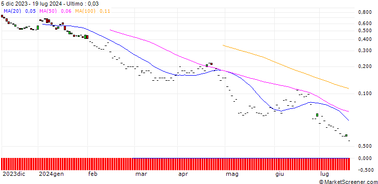 Grafico JP MORGAN/PUT/SCHNEIDER ELECTRIC/150/0.1/20.09.24