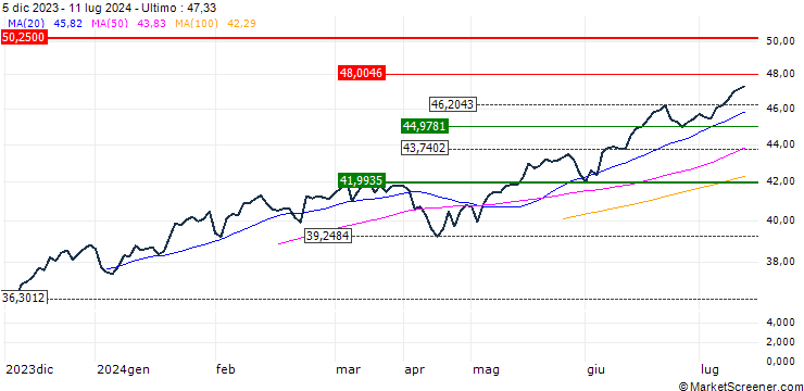 Grafico Xtrackers NASDAQ 100 UCITS ETF 1C - USD