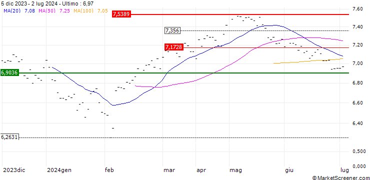 Grafico HSBC MSCI CHINA A UCITS ETF - USD