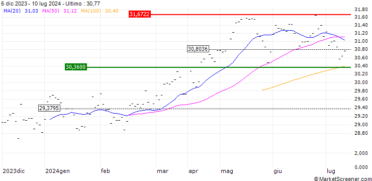 Grafico Invesco S&P 500 High Dividend Low Volatility UCITS ETF Dist - USD