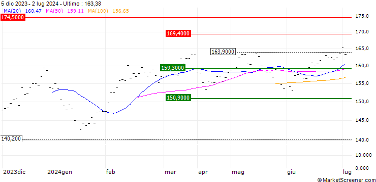 Grafico iShares MSCI Korea UCITS ETF USD (Acc) - USD