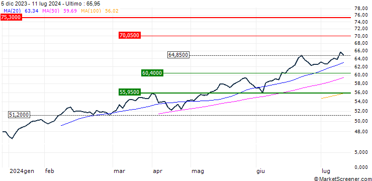 Grafico Xtrackers MSCI Taiwan UCITS ETF 1C - USD