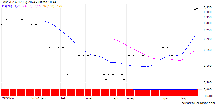 Grafico UBS/CALL/LANDIS+GYR/75.002/0.05/20.09.24