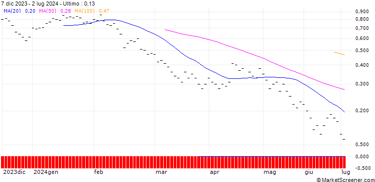 Grafico JB/PUT/COINBASE GLOBAL A/180/0.0133/20.09.24